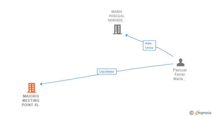 Vinculaciones societarias de MAIORIS MEETING POINT SL