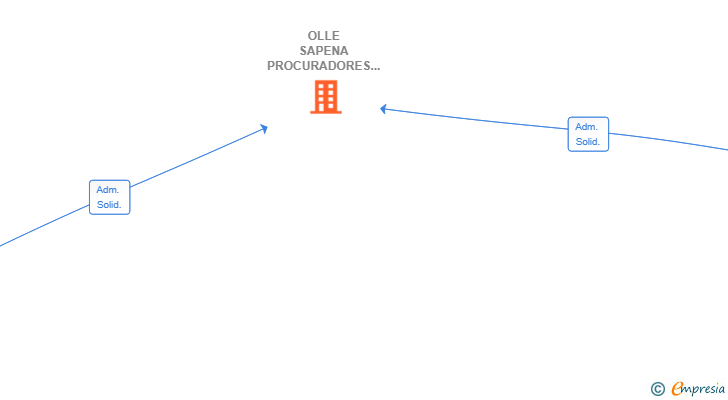Vinculaciones societarias de OLLE SAPENA PROCURADORES SL