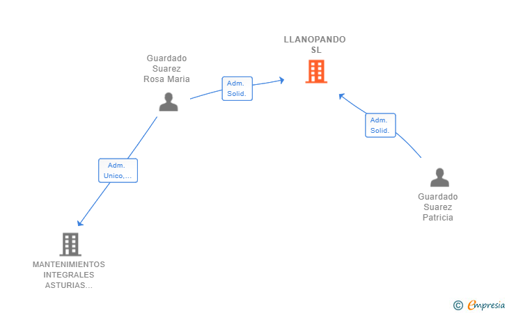 Vinculaciones societarias de LLANOPANDO SL