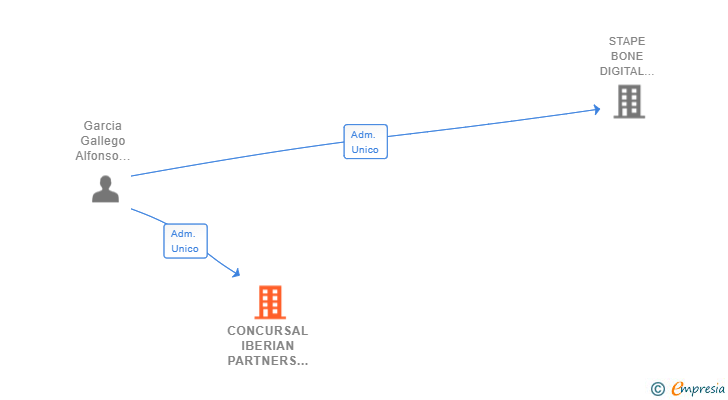 Vinculaciones societarias de CONCURSAL IBERIAN PARTNERS SL