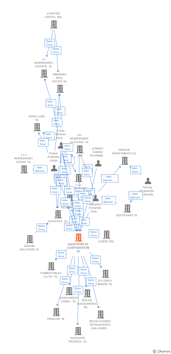 Vinculaciones societarias de GASEXPRESS CORPORATION SL