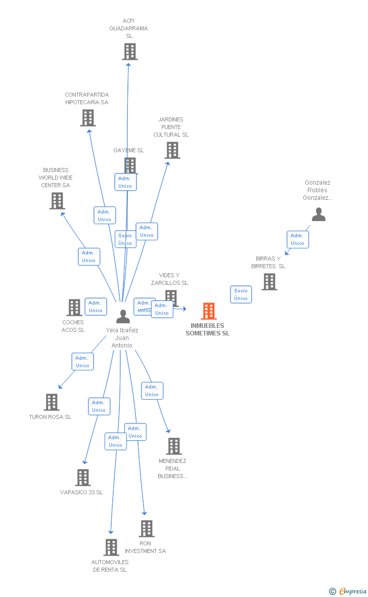 Vinculaciones societarias de INMUEBLES SOMETIMES SL