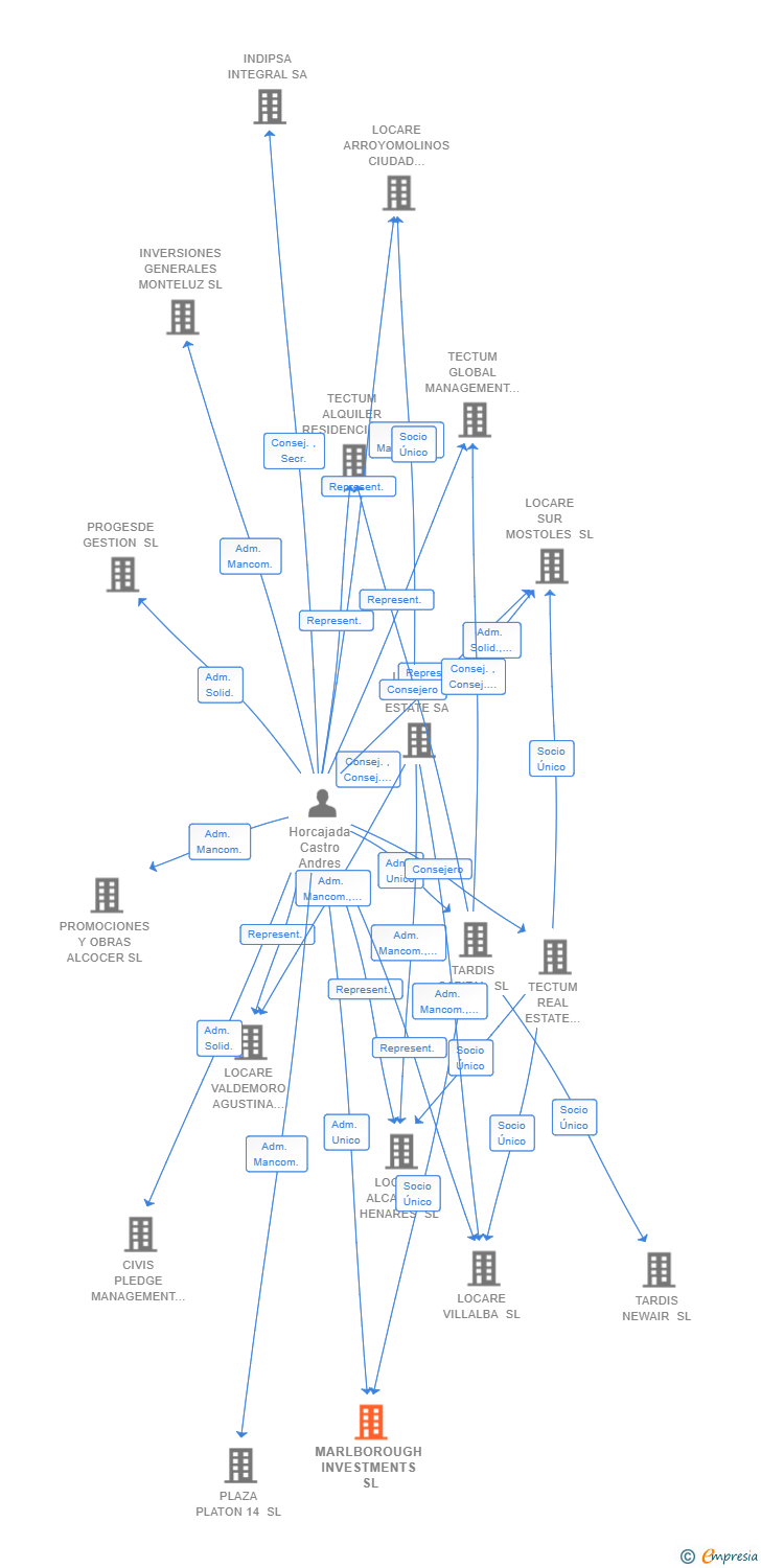 Vinculaciones societarias de MARLBOROUGH INVESTMENTS SL (EXTINGUIDA)