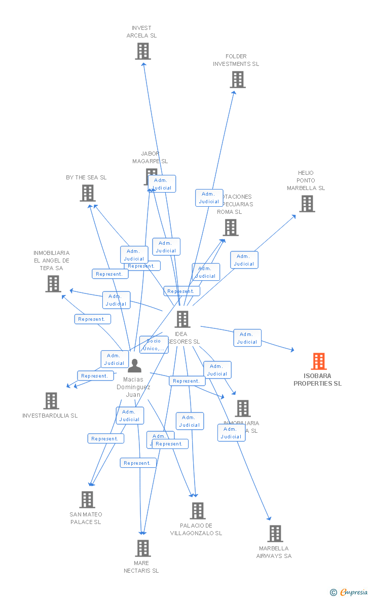Vinculaciones societarias de ISOBARA PROPERTIES SL