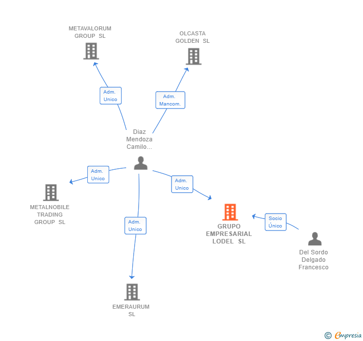 Vinculaciones societarias de GRUPO EMPRESARIAL LODEL SL