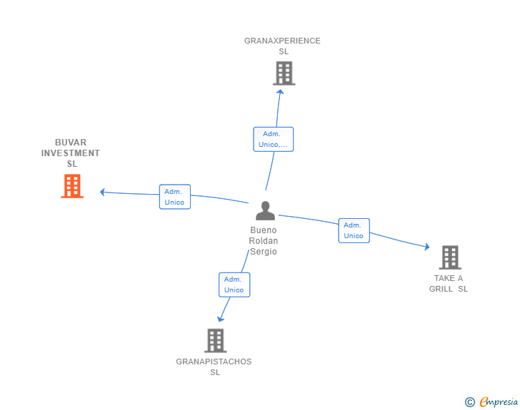 Vinculaciones societarias de BUVAR INVESTMENT SL