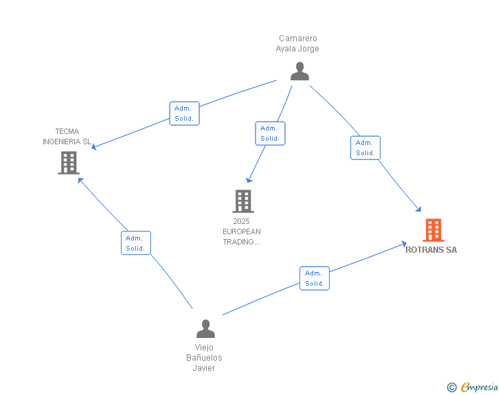 Vinculaciones societarias de ROTRANS SA