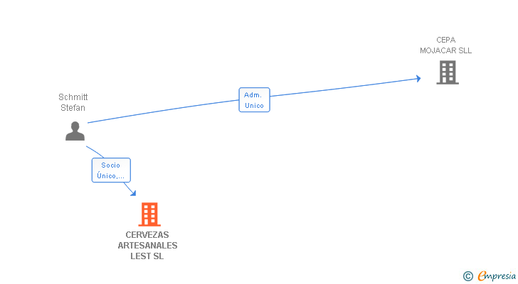Vinculaciones societarias de CERVEZAS ARTESANALES LEST SL