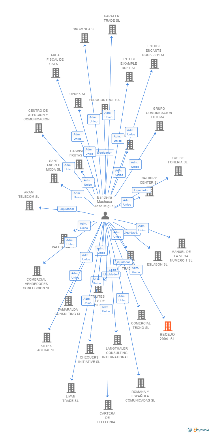 Vinculaciones societarias de HECEJO 2004 SL