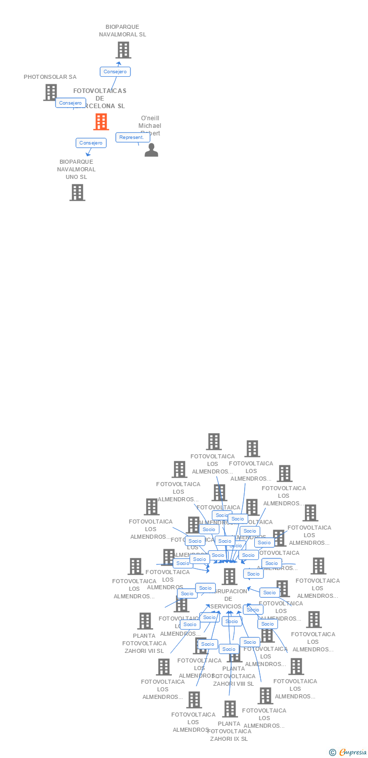 Vinculaciones societarias de FOTOVOLTAICAS DE BARCELONA SL