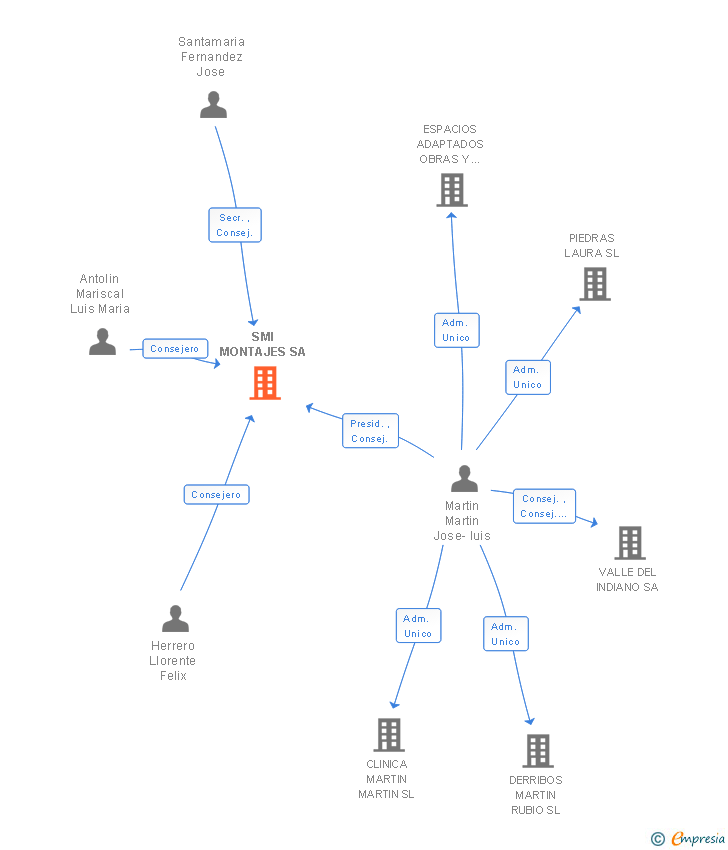 Vinculaciones societarias de SMI MONTAJES SA