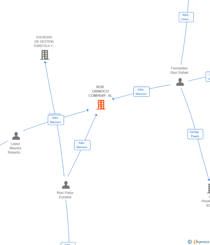 Vinculaciones societarias de ROIF ORINOCO COMPANY SL