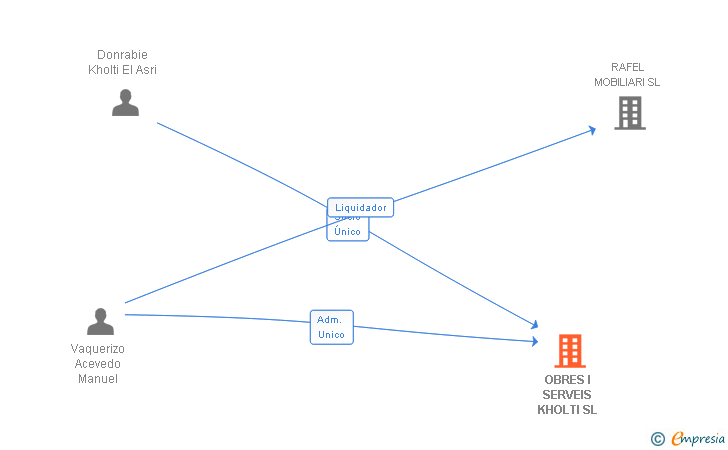 Vinculaciones societarias de OBRES I SERVEIS KHOLTI SL