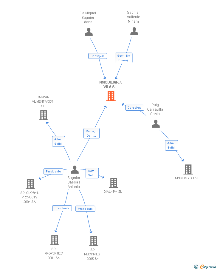 Vinculaciones societarias de VILA SINGULAR SL