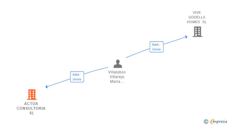 Vinculaciones societarias de ACTUA CONSULTORIA SL