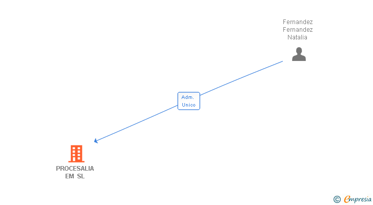 Vinculaciones societarias de PROCESALIA EM SL