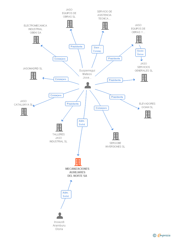 Vinculaciones societarias de MECANIZACIONES AUXILIARES DEL NORTE SL