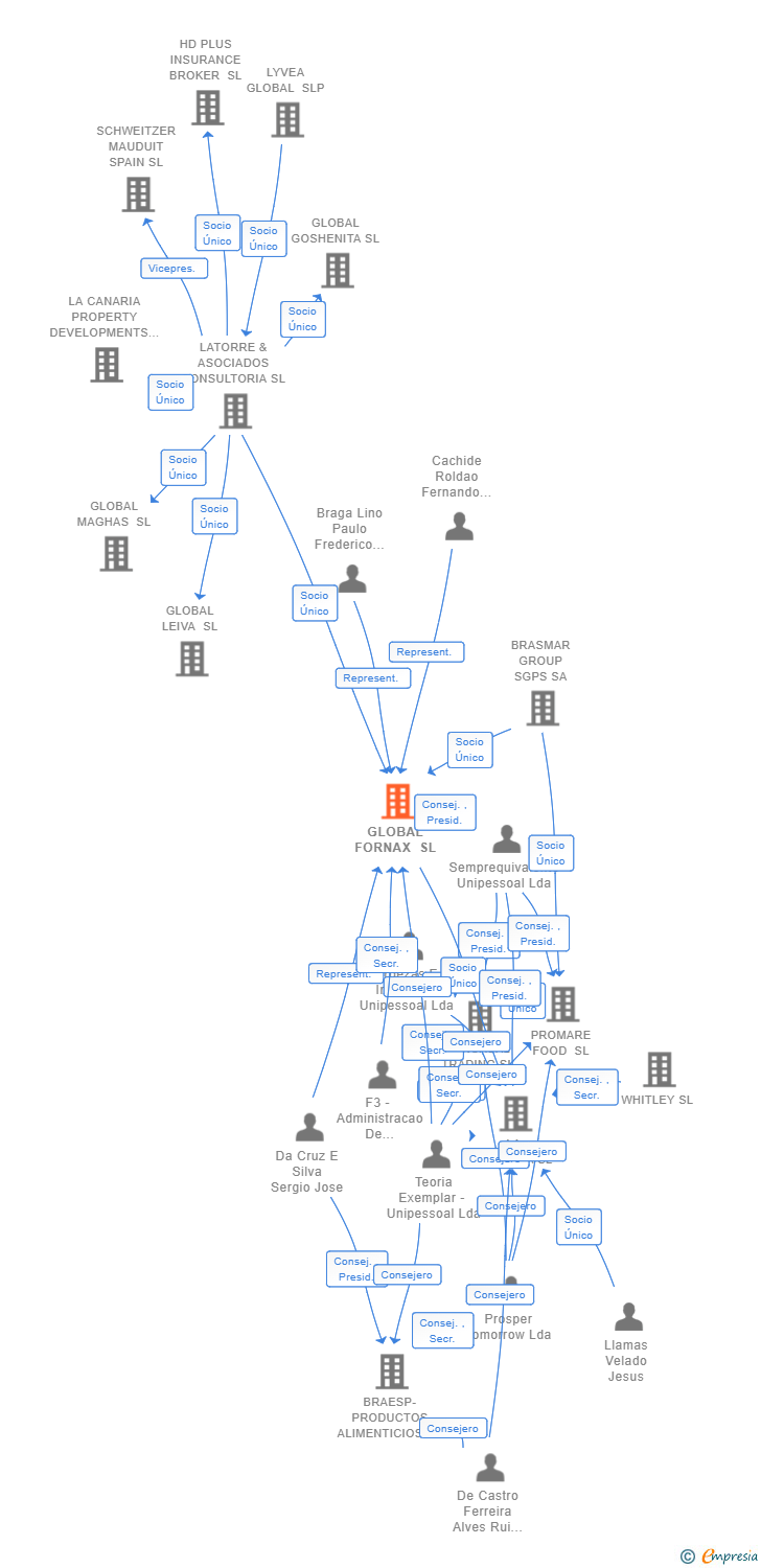 Vinculaciones societarias de GLOBAL FORNAX SL