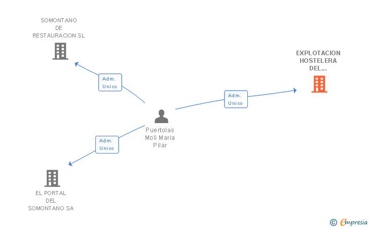 Vinculaciones societarias de EXPLOTACION HOSTELERA DEL SOMONTANO SL