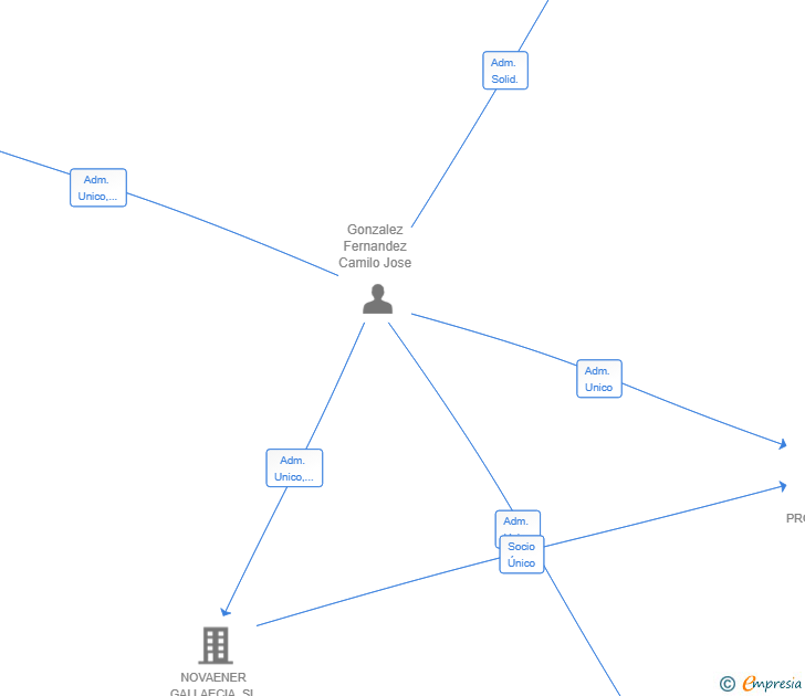 Vinculaciones societarias de ACIRA INSTALACIONES SL