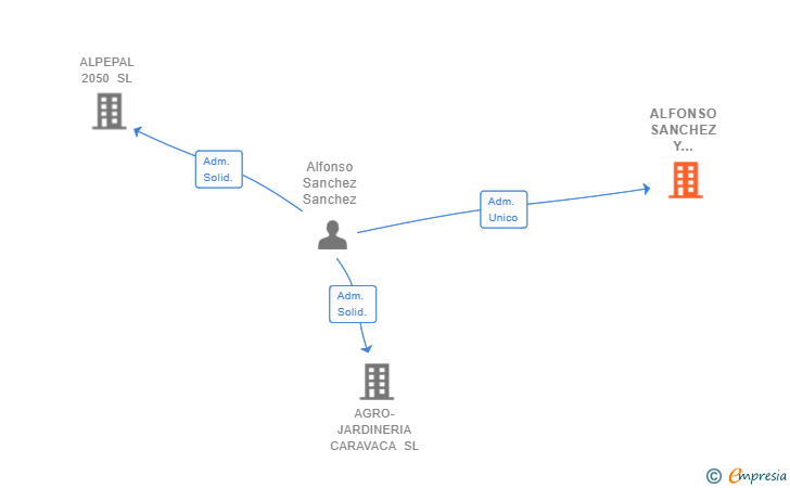 Vinculaciones societarias de ALFONSO SANCHEZ Y ASOCIADOS ASESORIA LABORAL SLL