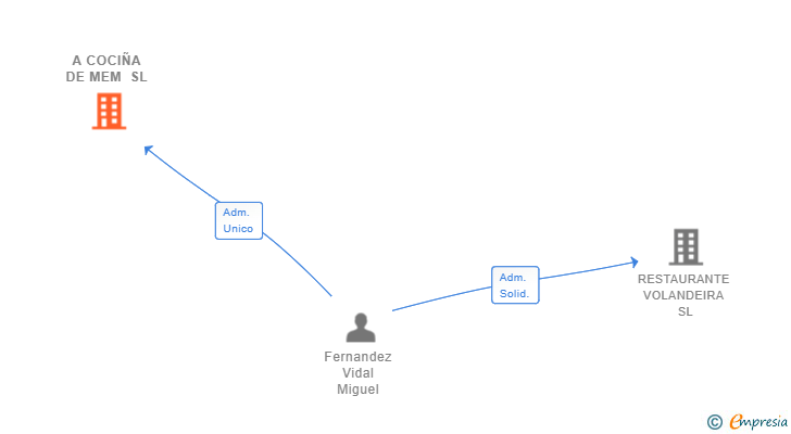 Vinculaciones societarias de A COCIÑA DE MEM SL