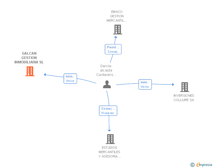 Vinculaciones societarias de GALCAN GESTION INMOBILIARIA SL