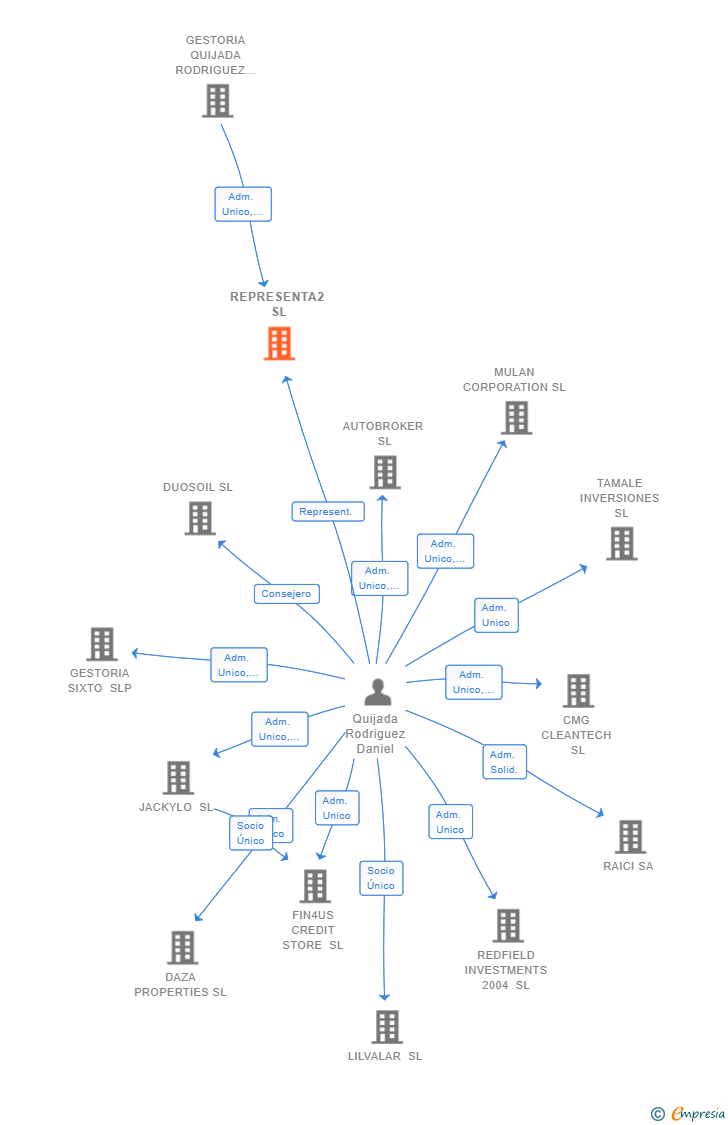 Vinculaciones societarias de REPRESENTA2 SL