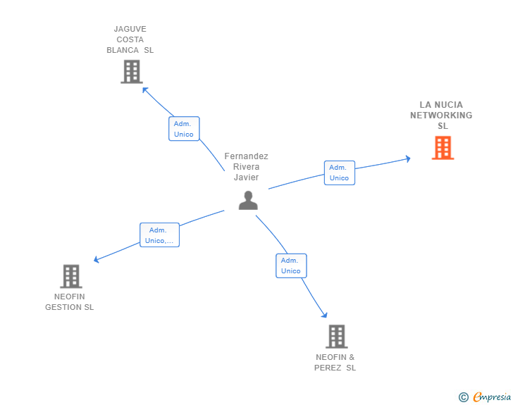 Vinculaciones societarias de LA NUCIA NETWORKING SL