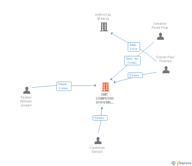Vinculaciones societarias de EMC COMPUTER SYSTEMS SPAIN SA