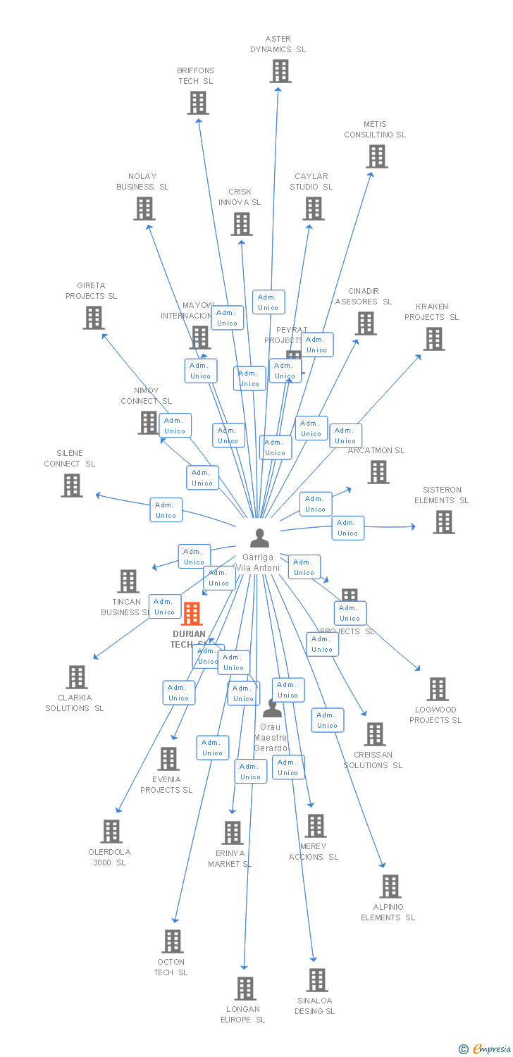 Vinculaciones societarias de DURIAN TECH SL