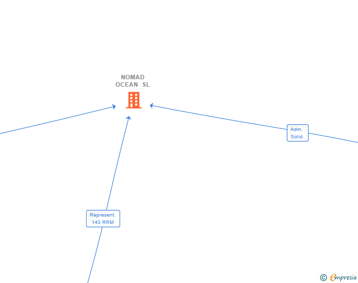 Vinculaciones societarias de NOMAD OCEAN SL