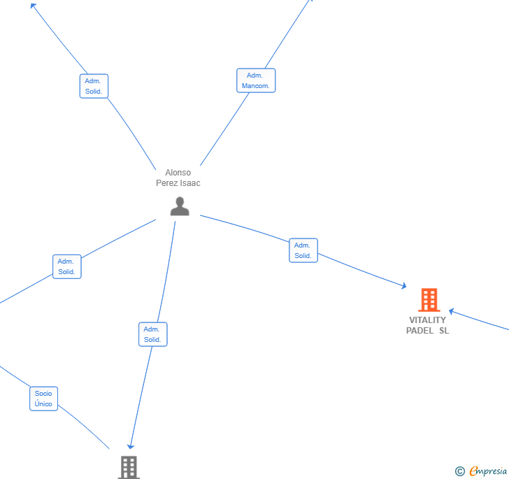 Vinculaciones societarias de VITALITY PADEL SL