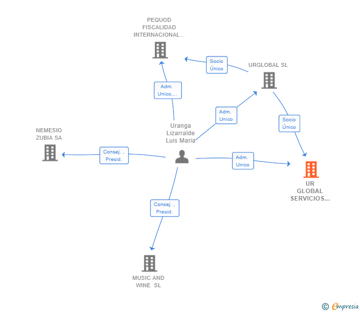 Vinculaciones societarias de UR GLOBAL SERVICIOS SL
