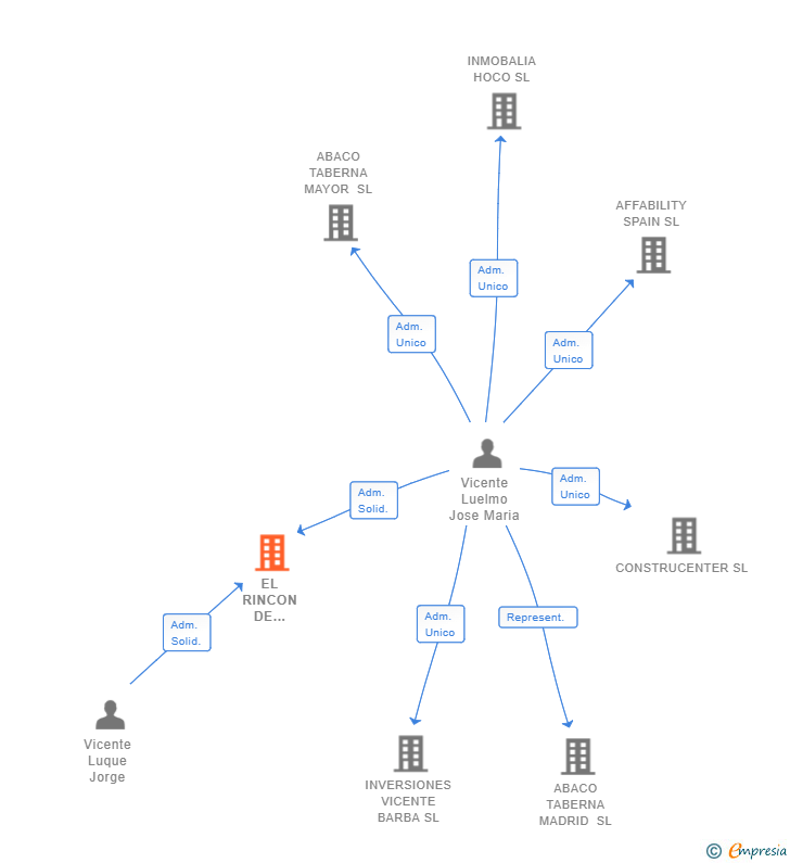 Vinculaciones societarias de EL RINCON DE CUCHILLEROS SL
