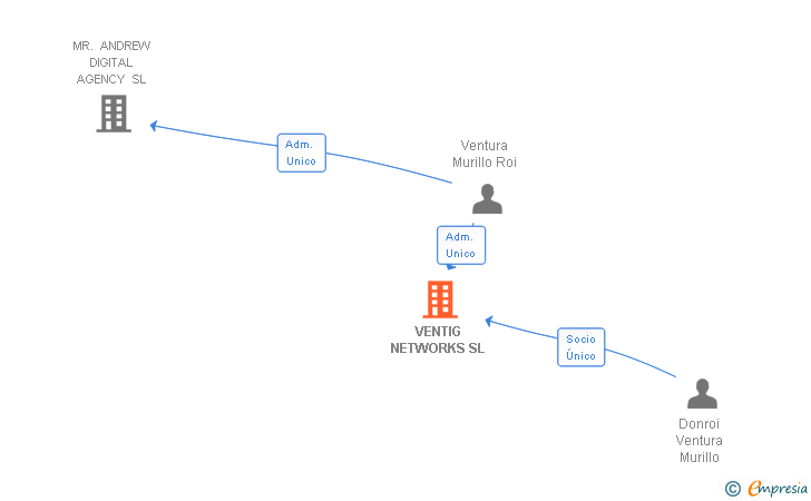 Vinculaciones societarias de VENTIG NETWORKS SL