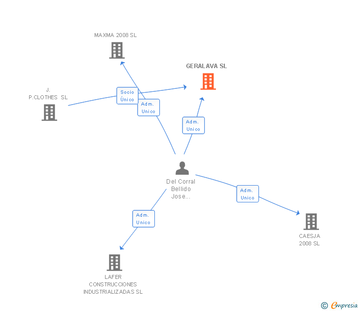 Vinculaciones societarias de GERALAVA SL