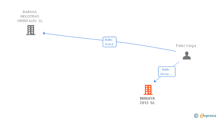 Vinculaciones societarias de MANAYA 2013 SL