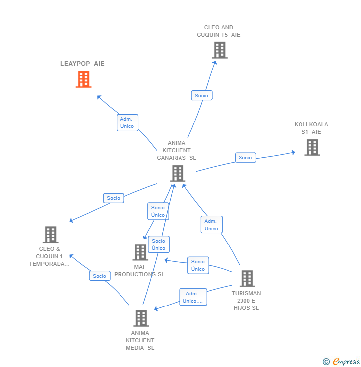 Vinculaciones societarias de LEAYPOP AIE