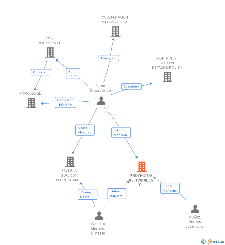 Vinculaciones societarias de PROYECTOS ACTIVIDADES Y SERVICIOS DEL MEDITERRANEO SL