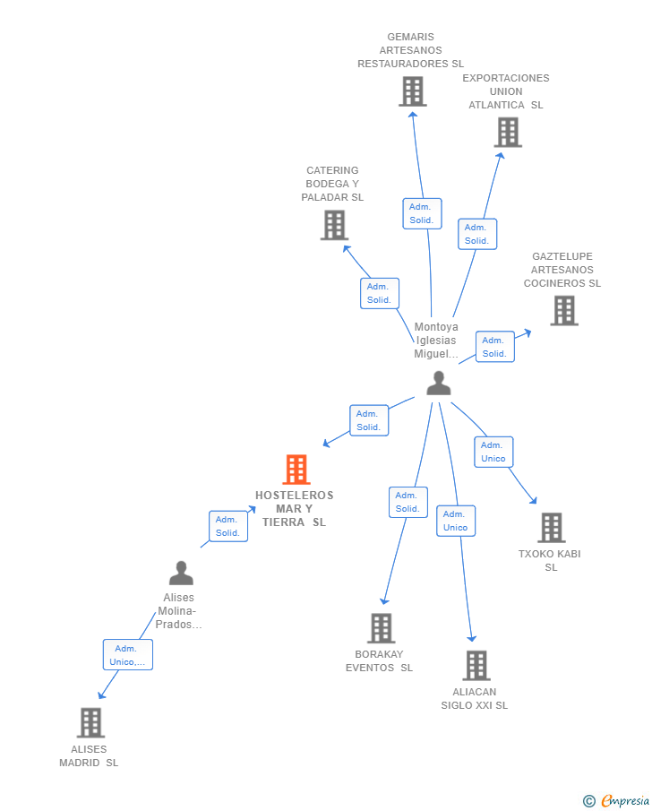 Vinculaciones societarias de HOSTELEROS MAR Y TIERRA SL