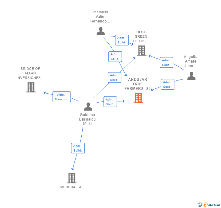 Vinculaciones societarias de ANDUJAR TRUE FARMERS SL