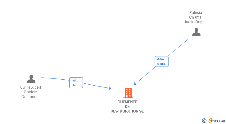 Vinculaciones societarias de QUEMENER DE RESTAURATION SL