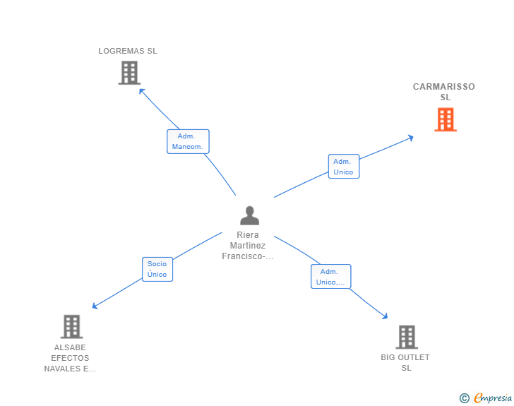 Vinculaciones societarias de CARMARISSO SL