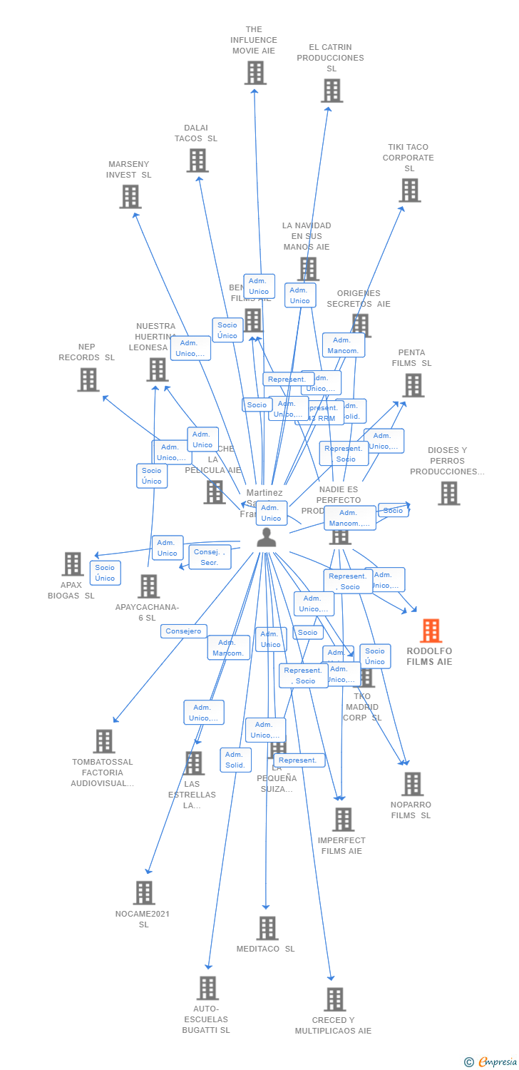 Vinculaciones societarias de RODOLFO FILMS AIE