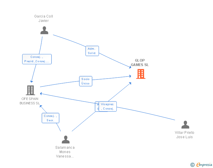 Vinculaciones societarias de GLOP GAMES SL