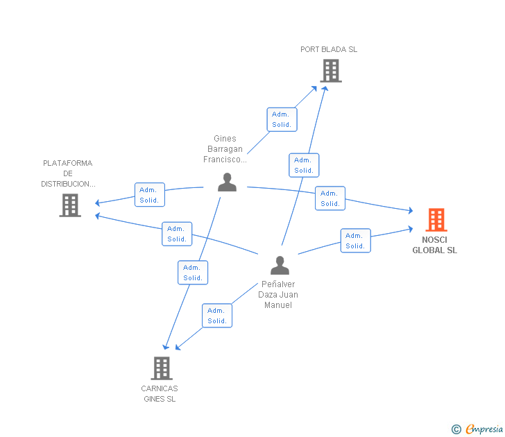 Vinculaciones societarias de NOSCI GLOBAL SL