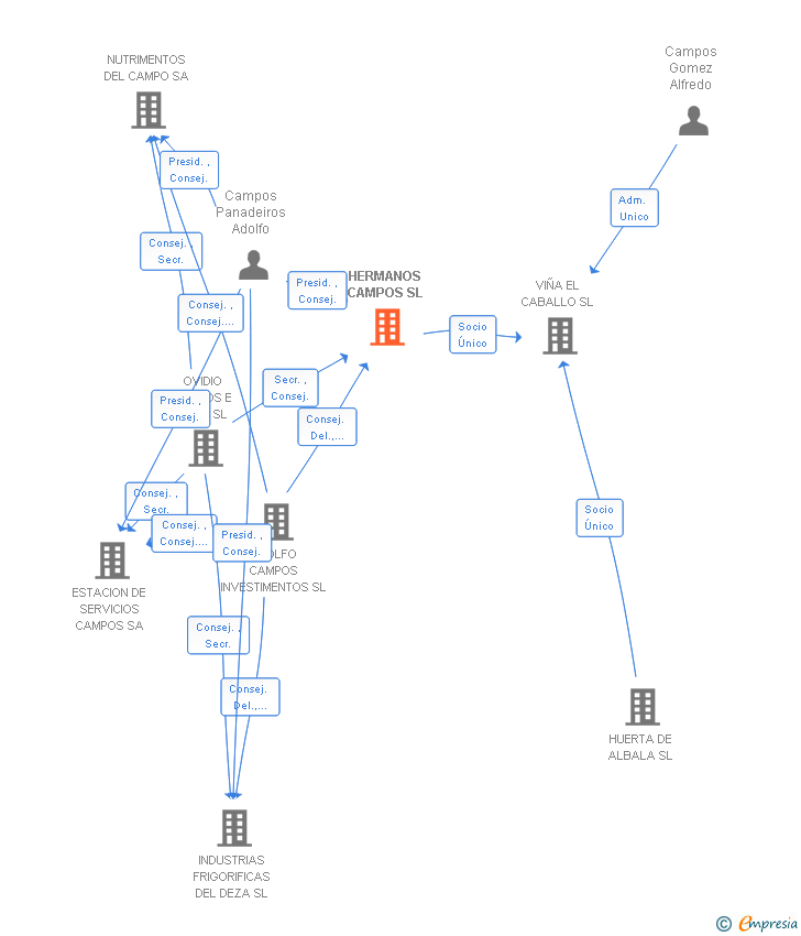 Vinculaciones societarias de HERMANOS CAMPOS SL