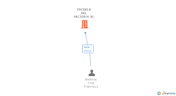 Vinculaciones societarias de ESCUELA DEL FACTOR H SL