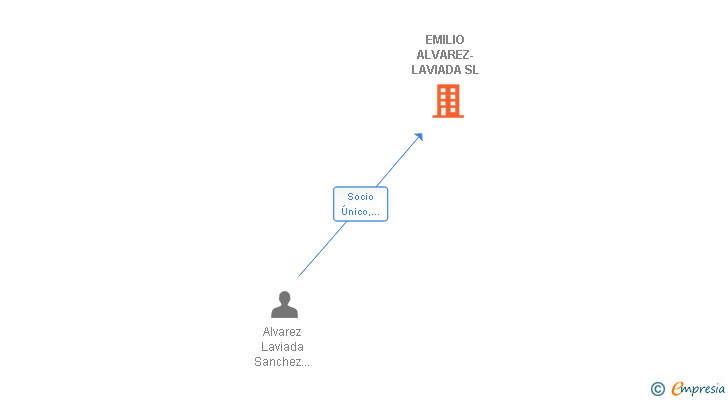 Vinculaciones societarias de EMILIO ALVAREZ-LAVIADA SL